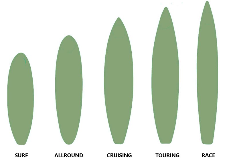 Die verschiedenen Stand Up Paddle Board Shapes